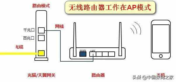 光猫与无线路由器的连接方式，不同连接方法优劣对比