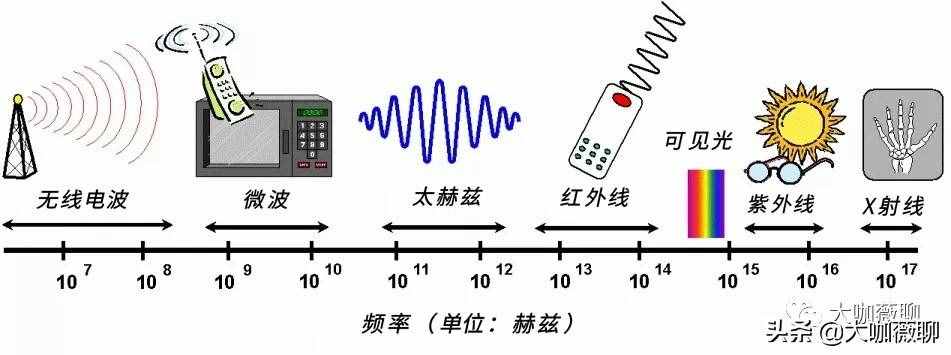 三分钟科普｜什么是“太赫兹”？