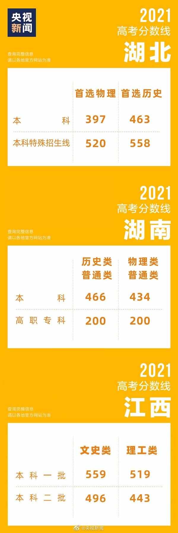 31省区市高考分数线全部公布！浙江589分一骑绝尘