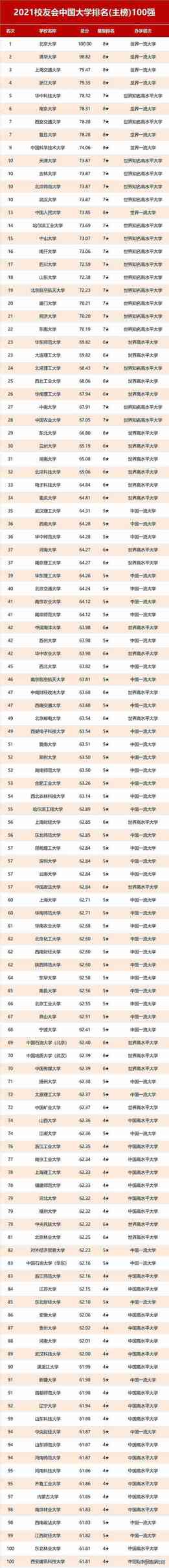 2021校友会最新排名：中国大学排名汇总，供参考