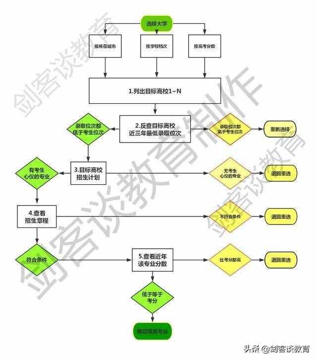 不会填志愿？别急，一张流程图帮考生填出好志愿，只需五步