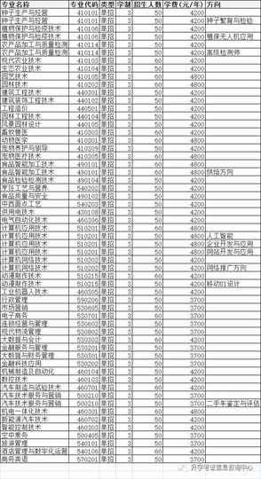 2021年高职单招院校信息（五）