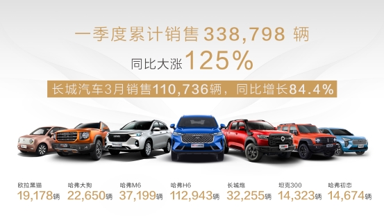 SUV，长城汽车，长城炮，长城汽车,3月汽车销量