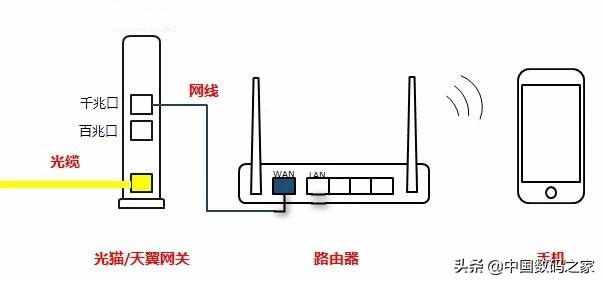 光猫与无线路由器的连接方式，不同连接方法优劣对比