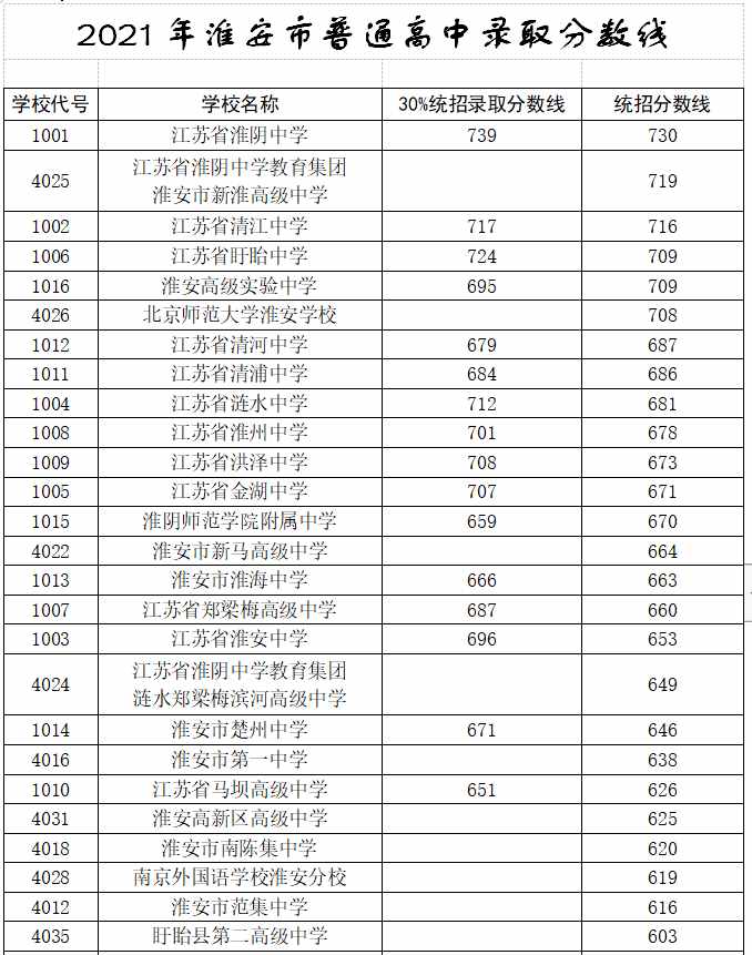 2021年淮安市普通高中录取分数线公布