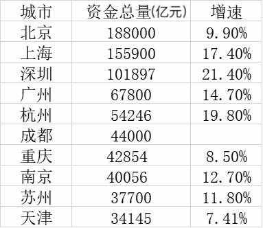 十大最有钱城市：三城超10万亿，杭州成都表现如何