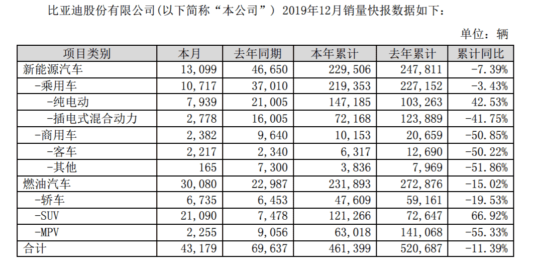 比亚迪2019年销售46.14万辆 新能源下滑SUV增长