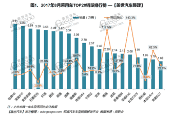 自主品牌，热点车型，销量，车型销量排行榜,汽车销量,8月汽车销量