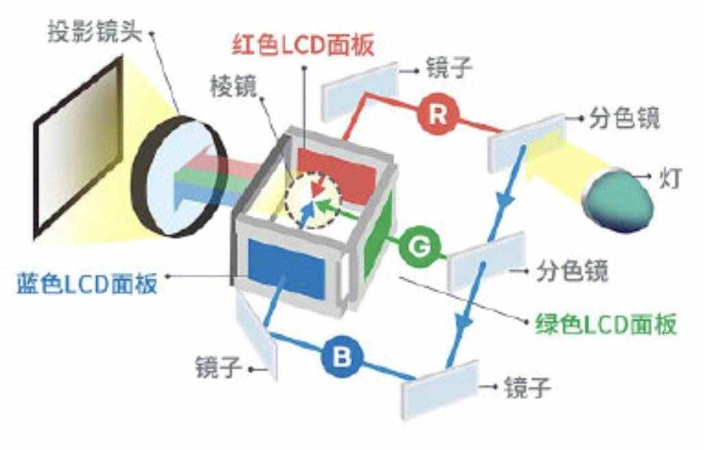 起底投影仪原理的技术轴 三分钟带你了解投影仪的工作原理