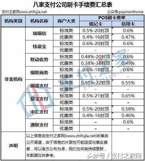 终于有人把新版POS刷卡手续费说清楚 附31家机构公布手续费