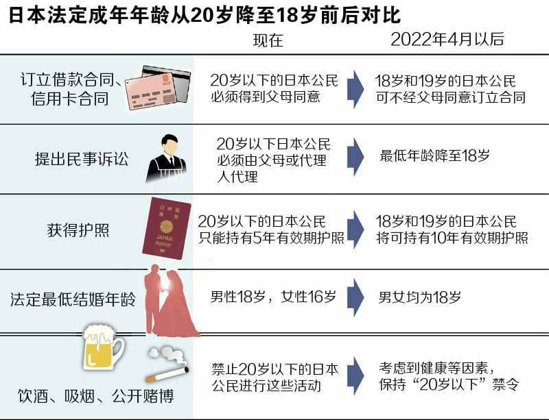 日本成人年龄降至18岁，但年轻人并不高兴，因为依然不能拥有它