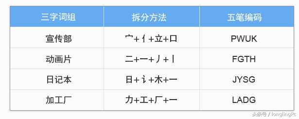 电脑初学者怎样学好五笔输入法？