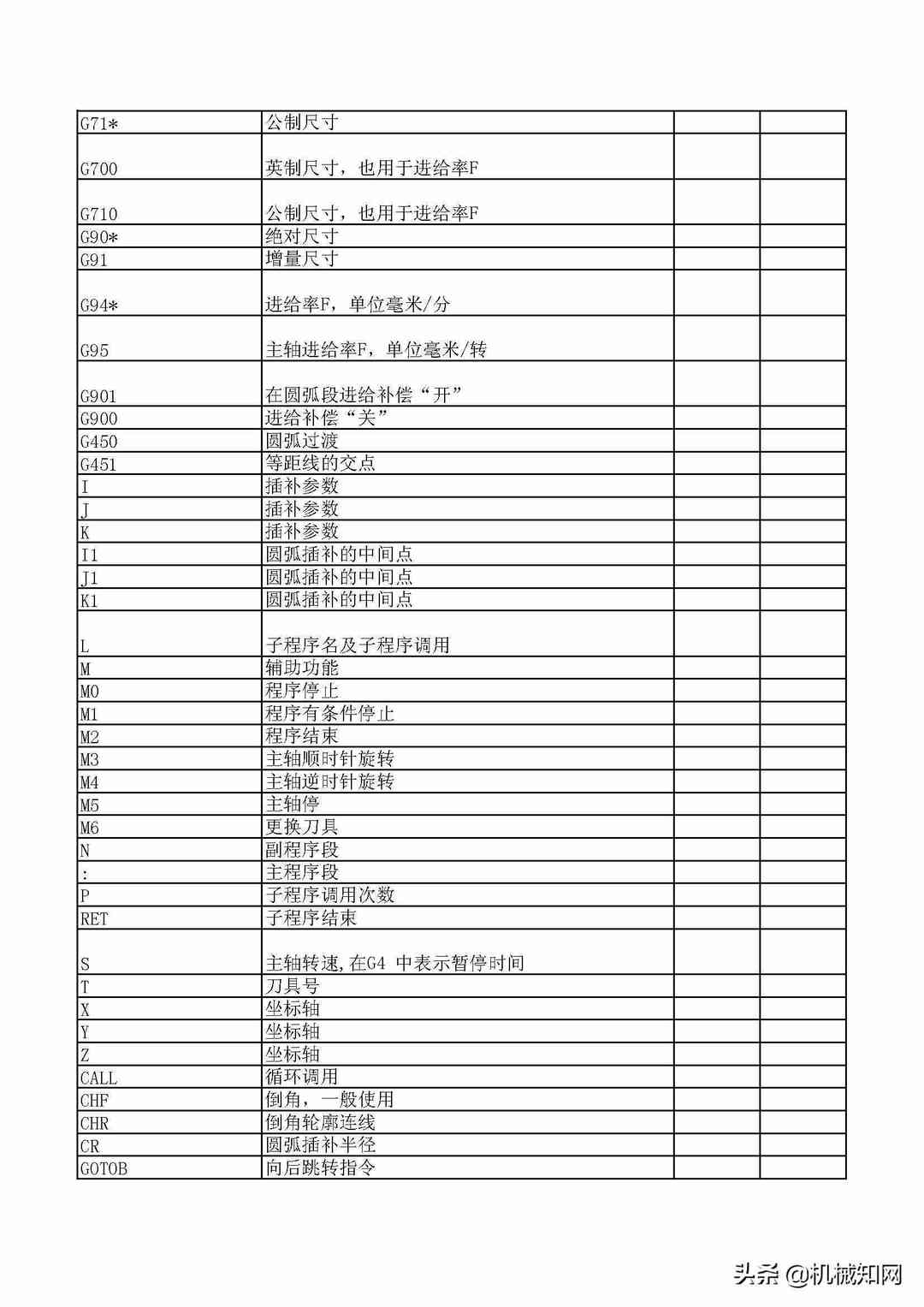 数控编程代码大全，30页PDF总结得非常详细（可下载打印）