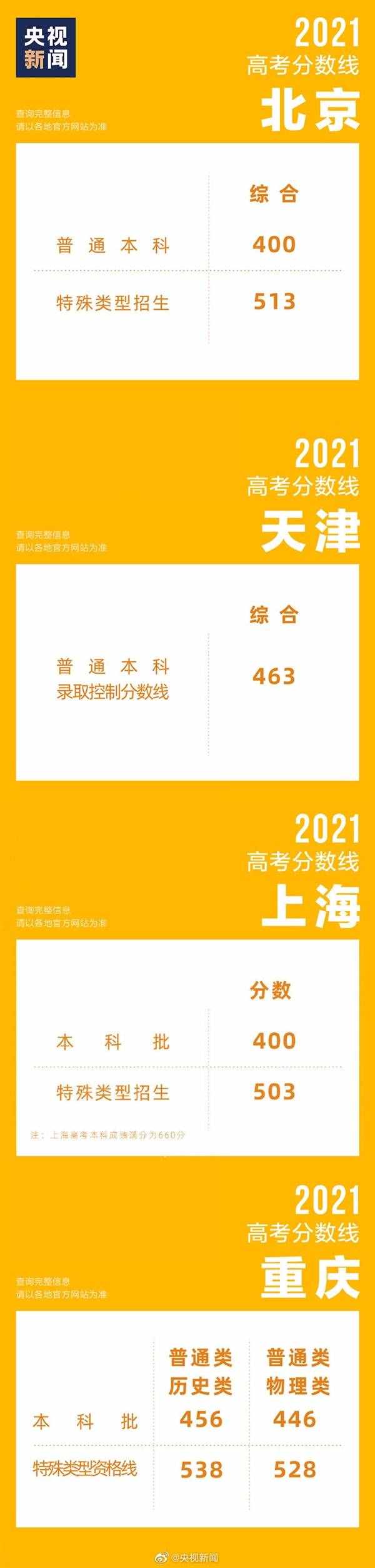 31省区市高考分数线全部公布！浙江589分一骑绝尘