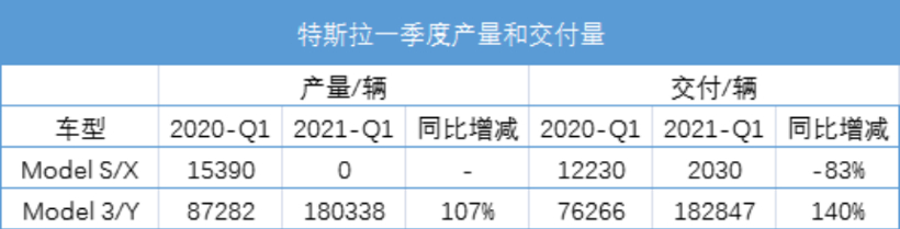 销量，特斯拉，特斯拉,销量