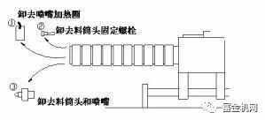 5步看懂螺杆料筒的拆装方法