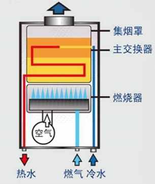燃气热水器原理图（平衡式燃气热水器分别有什么特点）
