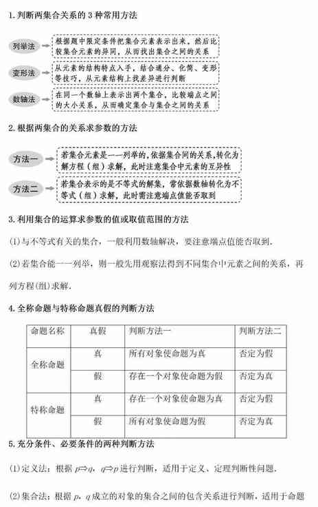 宏大课堂支招：高考数学必须掌握的149个解题方法