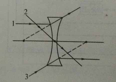 初二物理——典型光路及凸透镜和凹透镜对三条特殊光线的作用