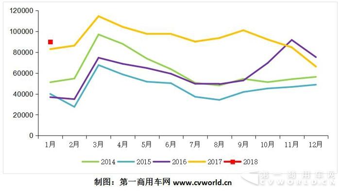 重卡1月销量