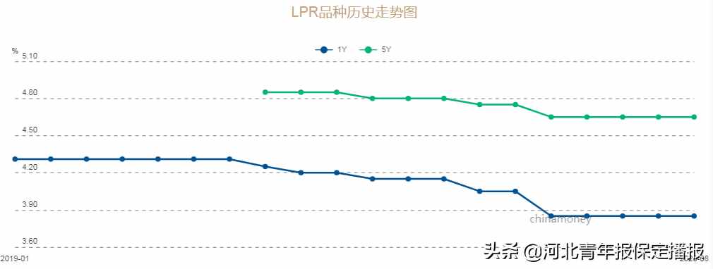 有房贷的要转LPR吗？保定金融专家为你答疑解惑