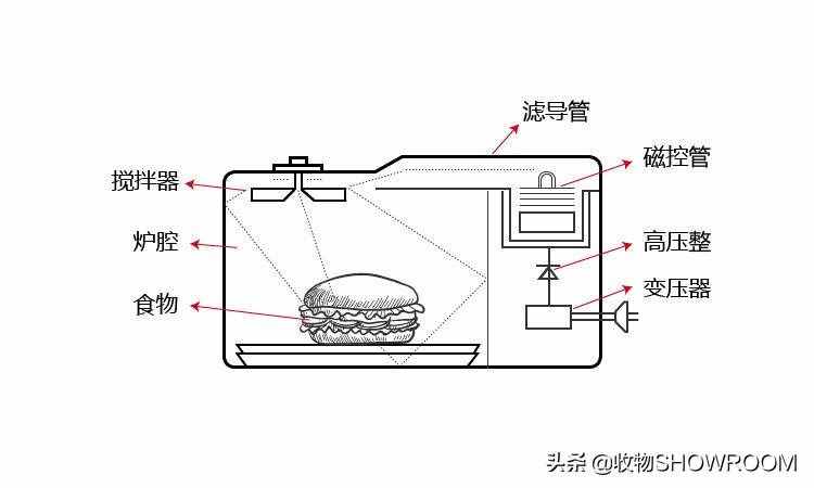 家用微波炉怎么购买？只听导购看功率，你就大错特错了！