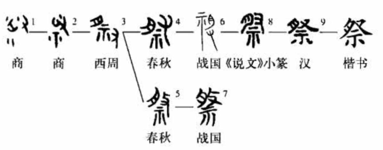 常说“祭奠”，两者有什么区别？为何葬礼中用奠、而不用祭字？