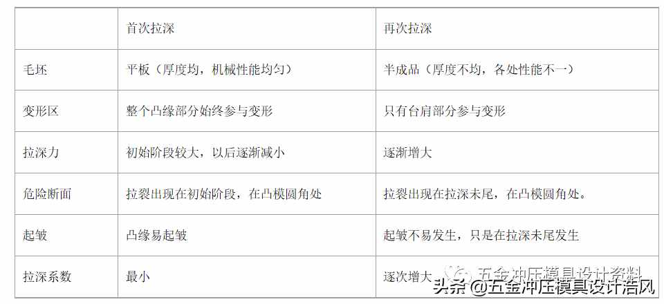 五金拉伸模具设计学习资料，工厂实战案例，值得收藏学习