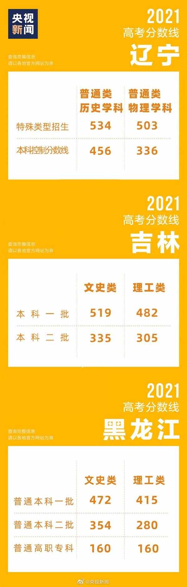 31省区市高考分数线全部公布！浙江589分一骑绝尘