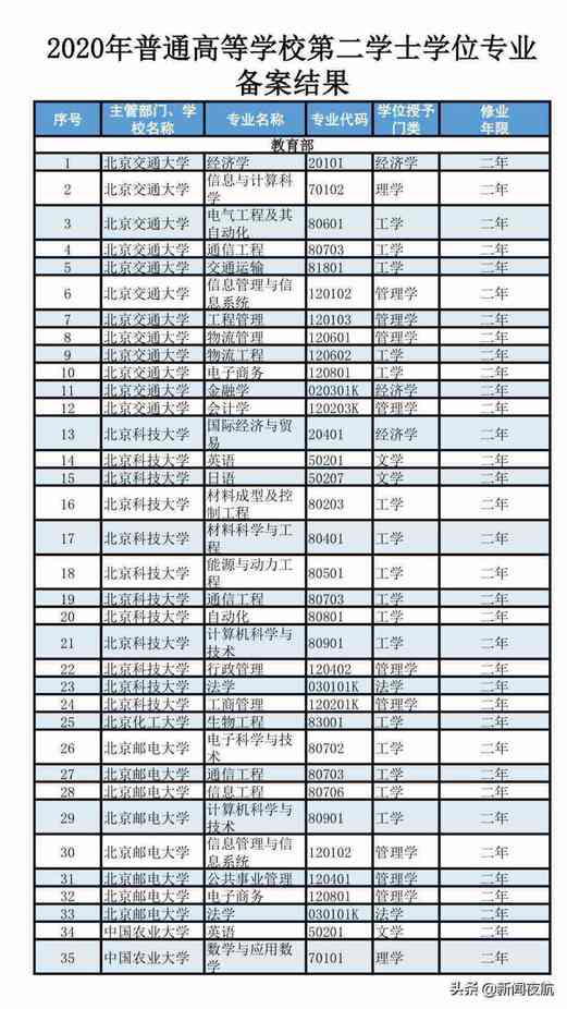 这些学科优先！第二学士学位招生，教育部有新要求！部分往届生可报考