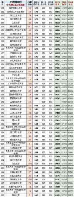 广东高考近几年一本线分数和排位