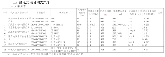 工信部：158款新能源车入选免征车辆购置税目录