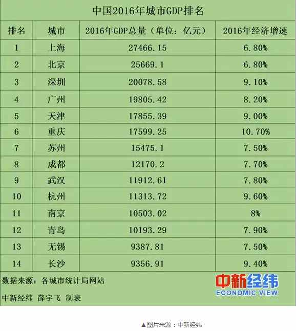 这是中国最顶级的14个城市，富可敌国！有你家乡吗？