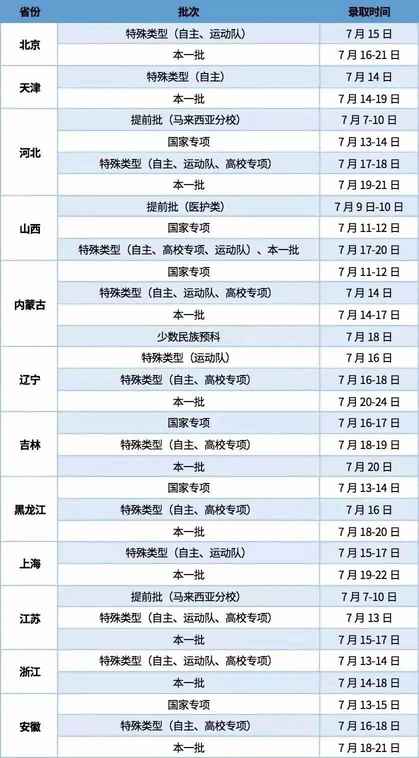 大学什么时候公布录取结果？具体录取时间都在这里，请查收