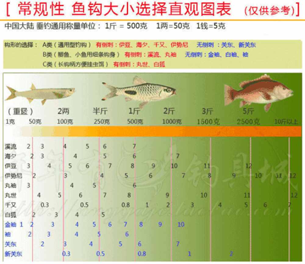 不同型号鱼钩的对比图及鱼钩对应子线粗细详解