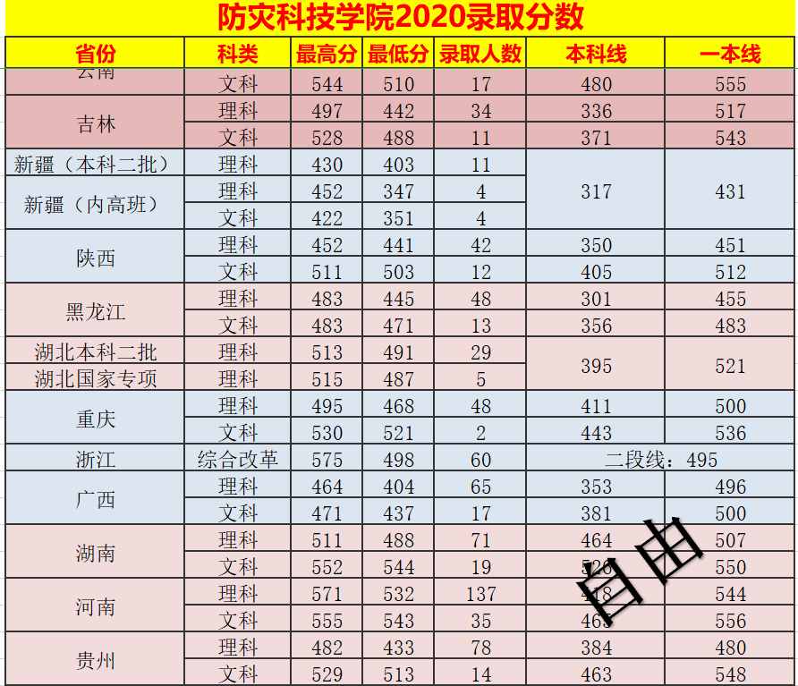 防灾科技学院2020录取分数