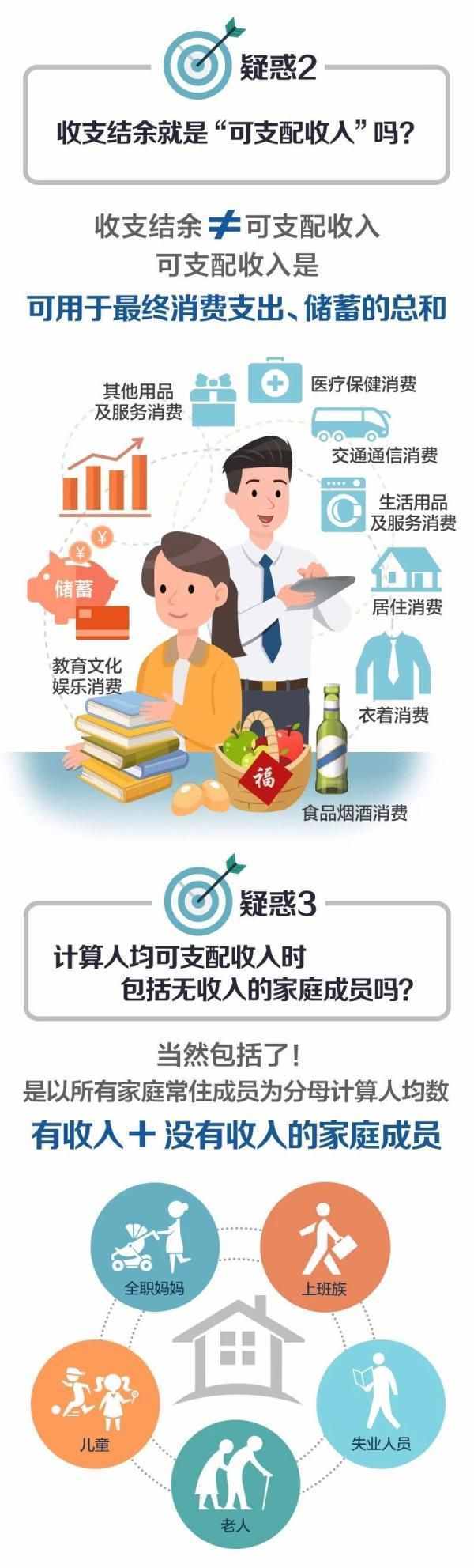 一图看懂丨什么是“人均可支配收入”？就是拿到手的工资么？