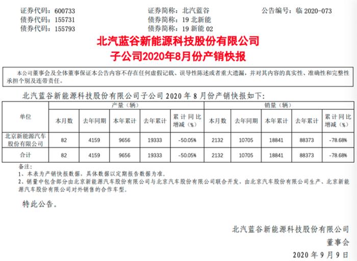 销量，北汽新能源8月销量,8月汽车销量