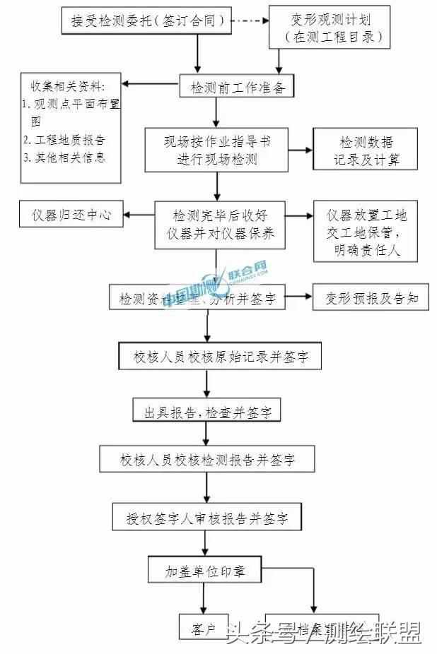 沉降观测作业指导细则