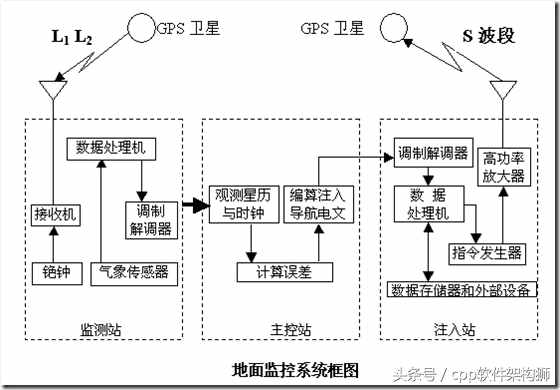 GPS定位基本原理浅析