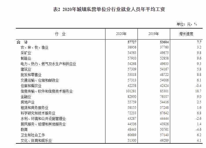 全国最新平均工资出炉，月薪过万是少数，收入水平最高的还是码农