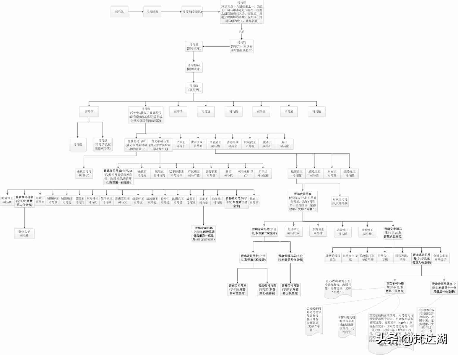 中国晋朝皇帝世系图谱(高清大图)