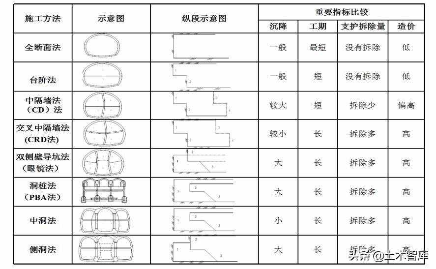 全面分析隧道施工安全，是真的很全哦