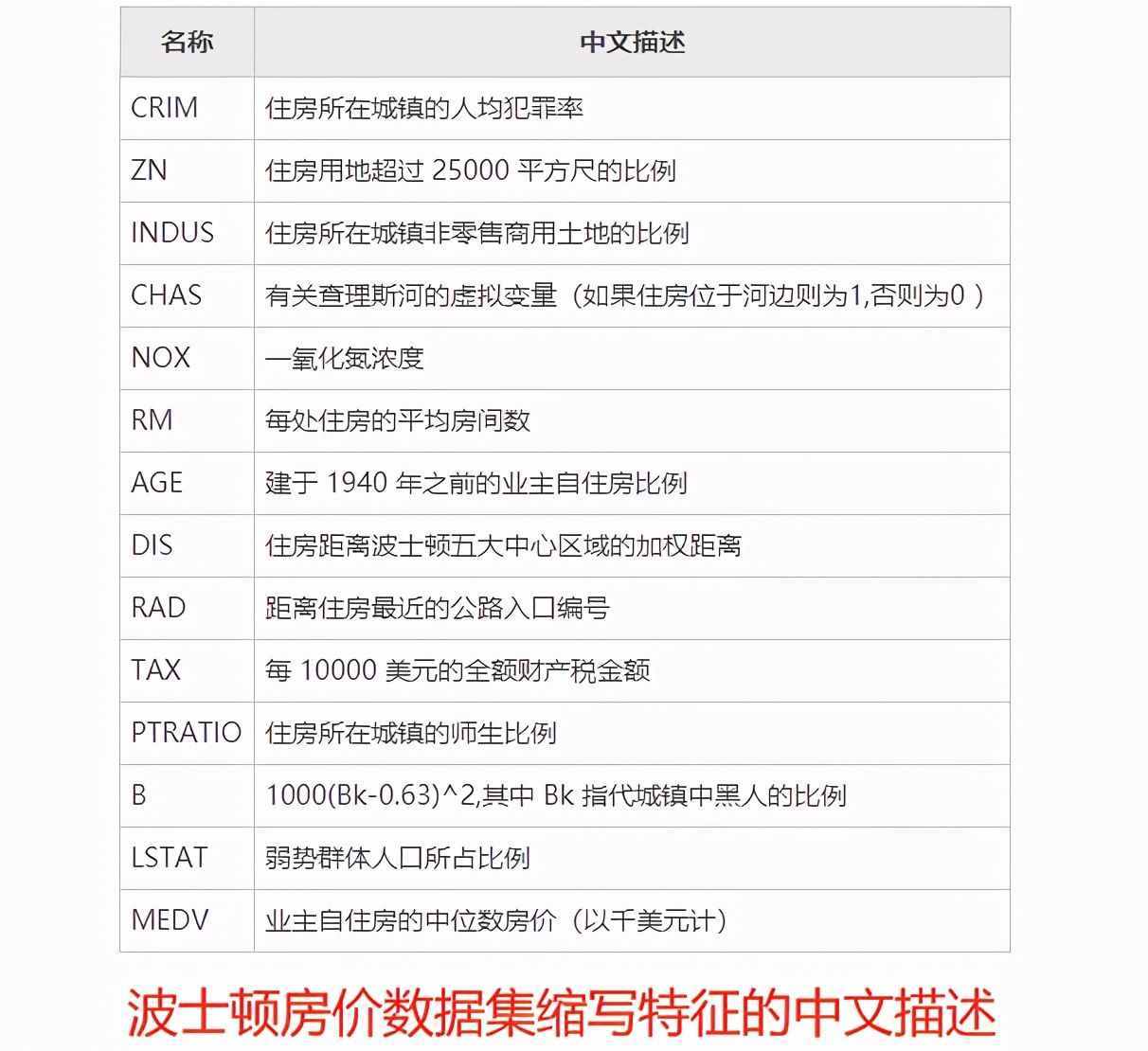 机器学习线性回归原理介绍和功能实现