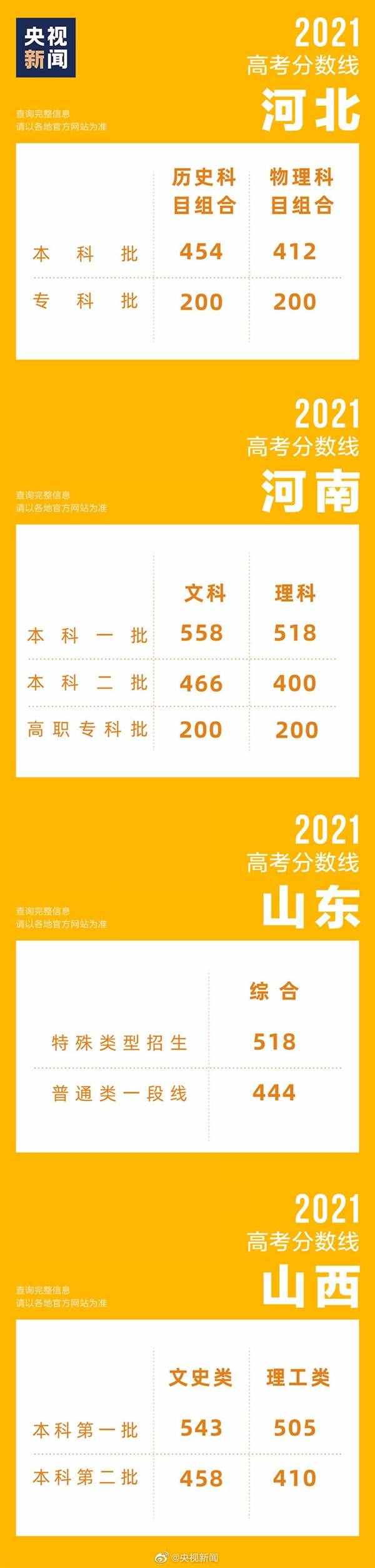 31省区市高考分数线全部公布！浙江589分一骑绝尘