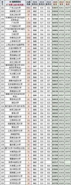 广东高考近几年一本线分数和排位