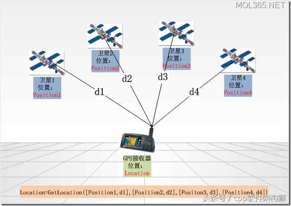 GPS定位基本原理浅析