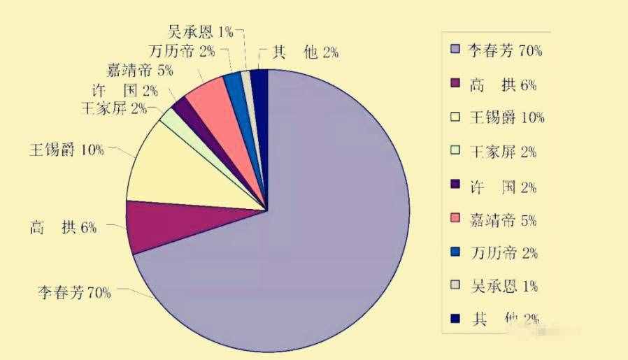 《四大名著》的作者到底是谁？答案或许令你想不到