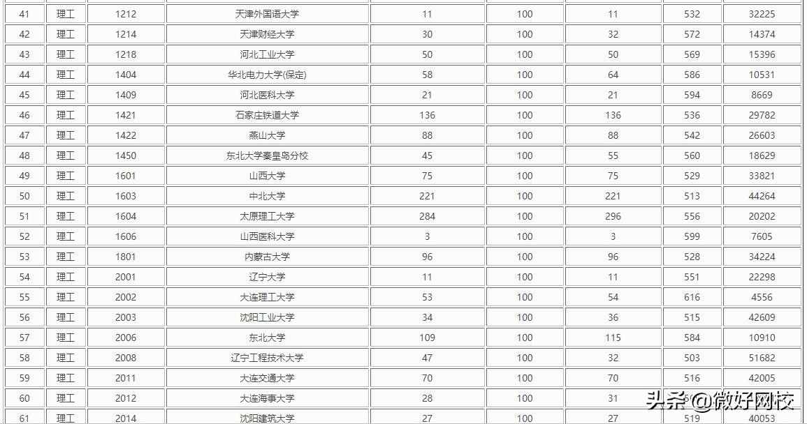 2021重本一般需要多少分