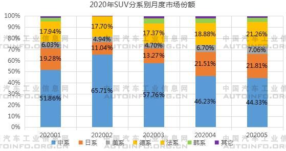 SUV，销量，5月汽车销量,1-5月SUV销量